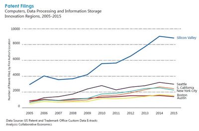 美國硅谷:在創(chuàng)新中不斷繁榮的密碼是什么?
