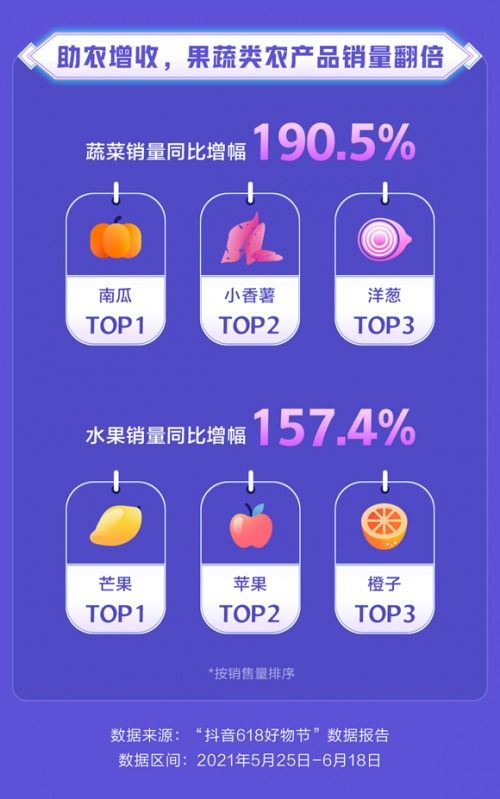抖音電商618數(shù)據(jù) 助農(nóng)增收,果蔬類農(nóng)產(chǎn)品銷量翻倍