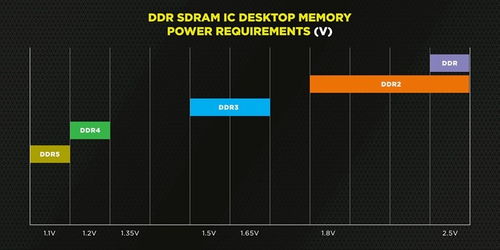 海盜船預(yù)熱ddr5內(nèi)存參數(shù) 單根容量可達(dá)128gb,帶寬提升明顯