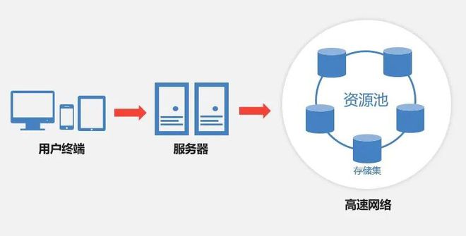 云盒子企業網盤+分布式存儲!