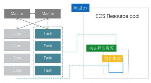 阿里云e mapreduce產品探秘,快速構建可擴展的高性能大數據平臺